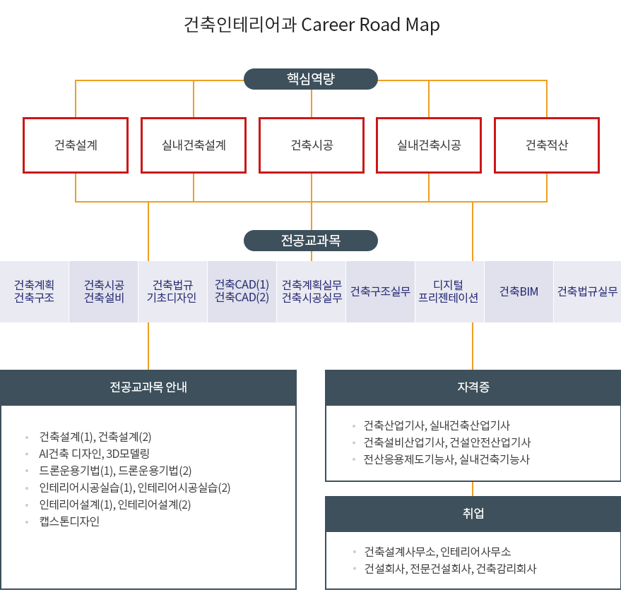 건축인테리어과