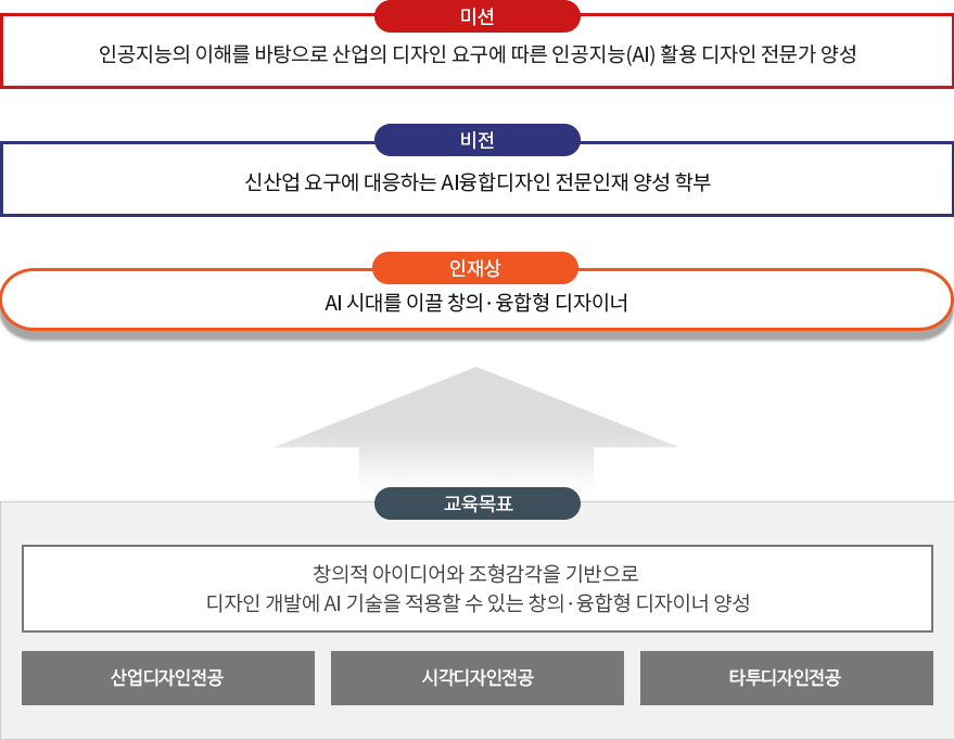 디자인융합테크학부 발전계획으로 자세한 사항은 기업브랜드학부 발전계획 설명 참고